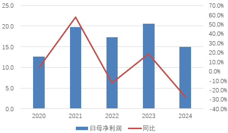 图片系吉林银行近几年净利润及增长表现（亿元，%）