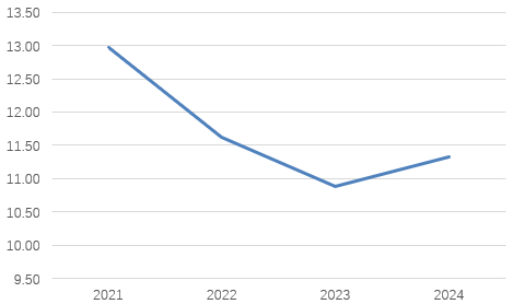 图片系吉林银行近几年总体资本充足率表现