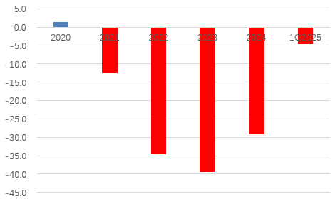 图片系亚泰集团近几年盈利表现（亿元）