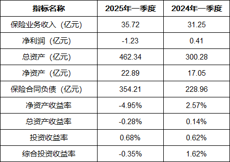 数据来源：偿付能力报告