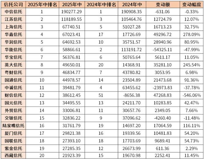 信托公司2025年上半年固有业务收入前20图源：中粮信托研究院