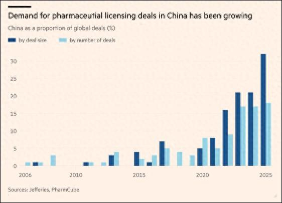 2006年至2025年，中国药企出海交易情况 《金融时报》制图 