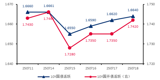 单位：% 数据来源：wind，截至2025.7.18