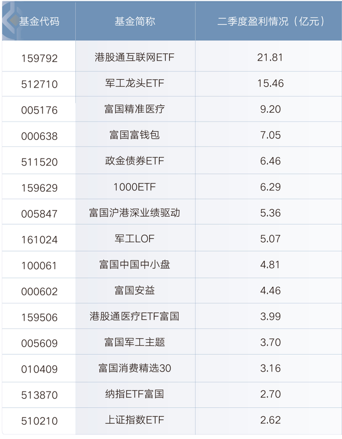 数据来源：基金定期报告，截至2025年6月30日。基金有多类份额的，相关数据为各类基金份额利润之加总。