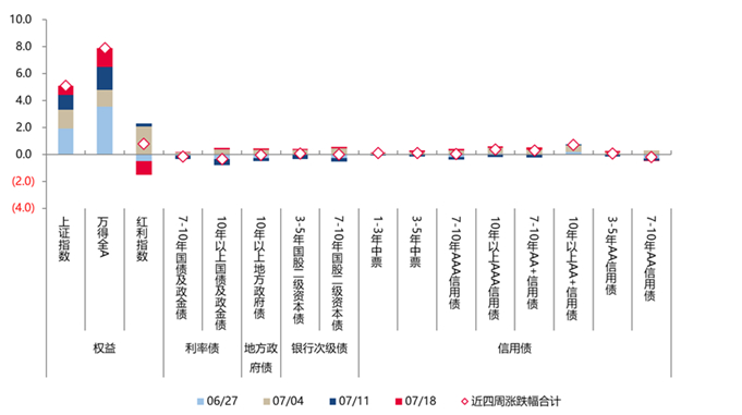 单位：% 数据来源：wind，截至2025.7.18