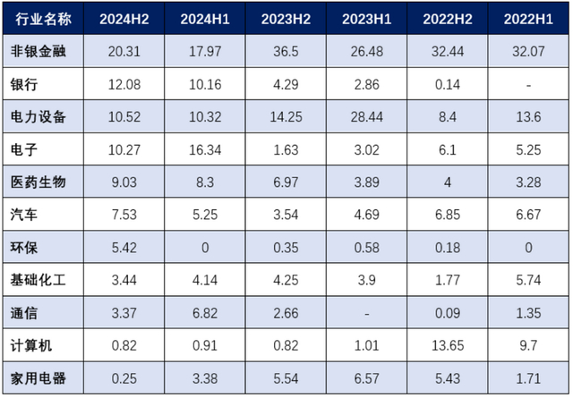 数据来源：Wind及基金定期报告，仅统计占比超5%的行业