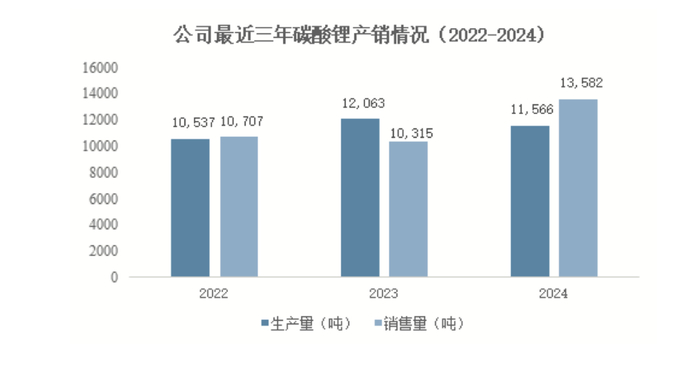 2022年至2024年，藏格矿业碳酸锂产销量数据。（图片来源于藏格矿业2024年年报）
