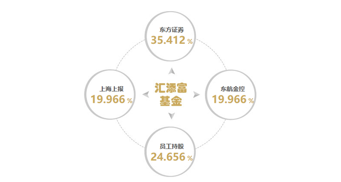 图源：汇添富基金官网