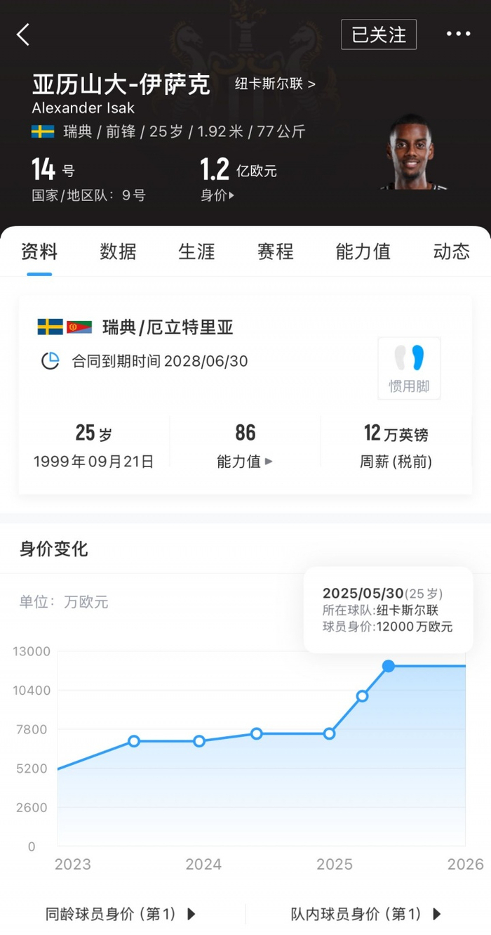 英媒：伊萨克索要30万镑周薪让纽卡震惊，俱乐部原本预计20万镑_财经头条
