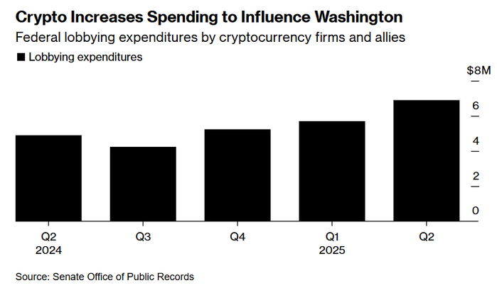 加密货币行业持续加大对华盛顿影响力的游说支出——加密公司及其盟友的联邦游说支出
