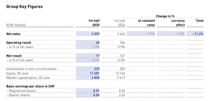 来源：斯沃琪2025年半年报