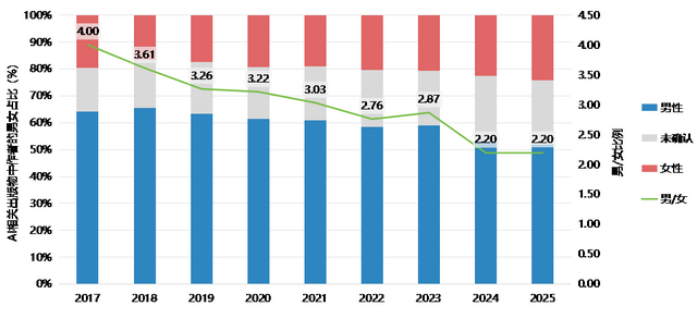 图8 AI相关出版物作者的男女比例2017-2025 数据来源：基于对DBLP文献数据库的统计分析 