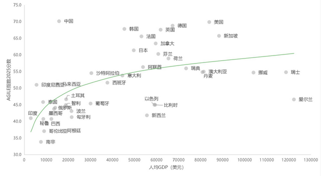 图4 各国AGILE指数得分与其人均GDP水平呈正相关 