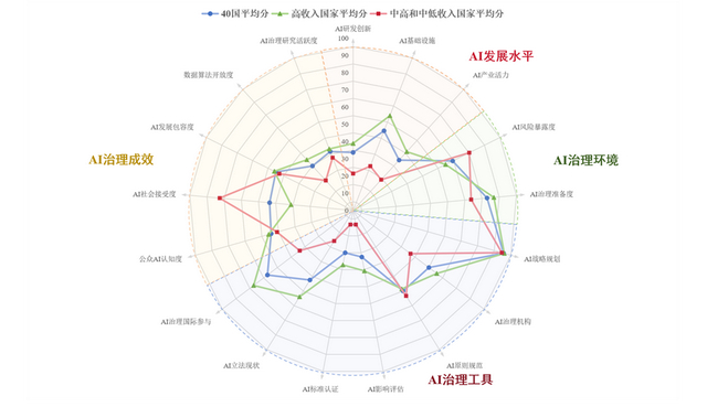 图6 40国、高收入国家组、中高和中低收入国家组在各评估维度上的平均分 