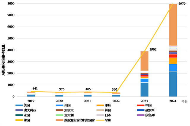 图7 2017年至2024年记录在案的AI风险事件数量 数据来源：OECD AIM 