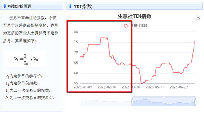 数据来源：生意社、界面新闻研究部