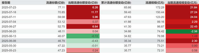数据来源：Wind 截至：2025.07.24