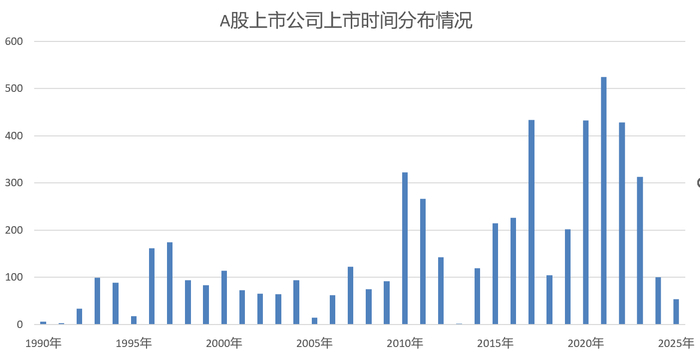 图：A股上市公司上市时间分布情况数据来源：Wind、界面新闻整理