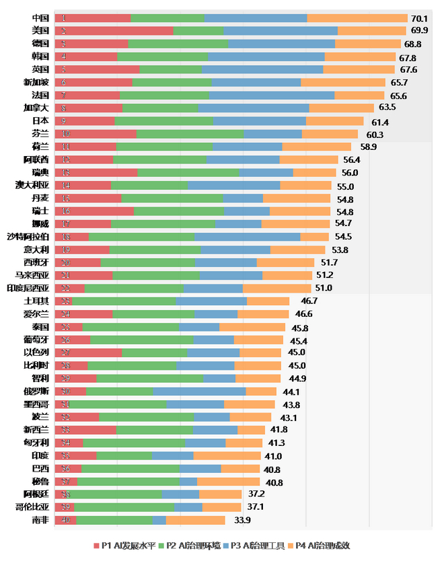 图2 AGILE指数2025：各国总分与排名 