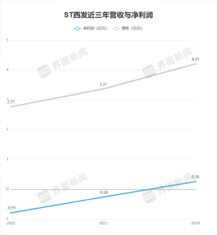 ST西发近三年营收与净利润变化/制图：界面新闻 武冰聪