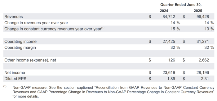 谷歌二季度业绩概要。来源：谷歌财报