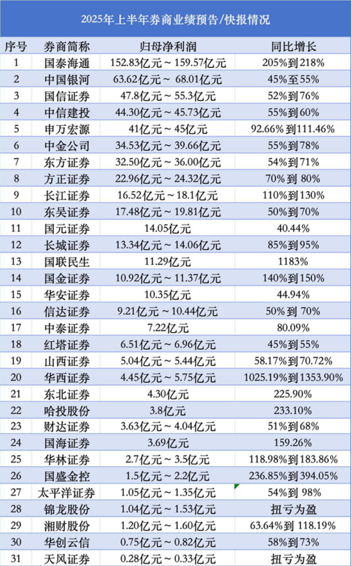 数据来源：各家上市公司公告