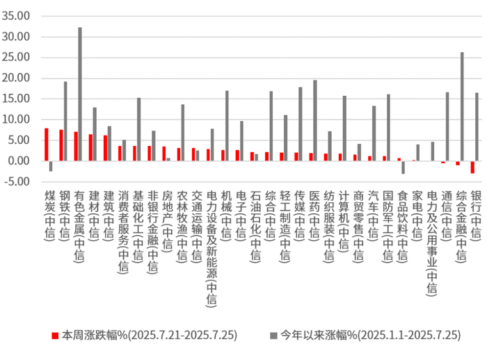数据来源：Wind，中信一级行业分类，截至2025.7.25。过往表现不预示未来，市场有风险，投资需谨慎。