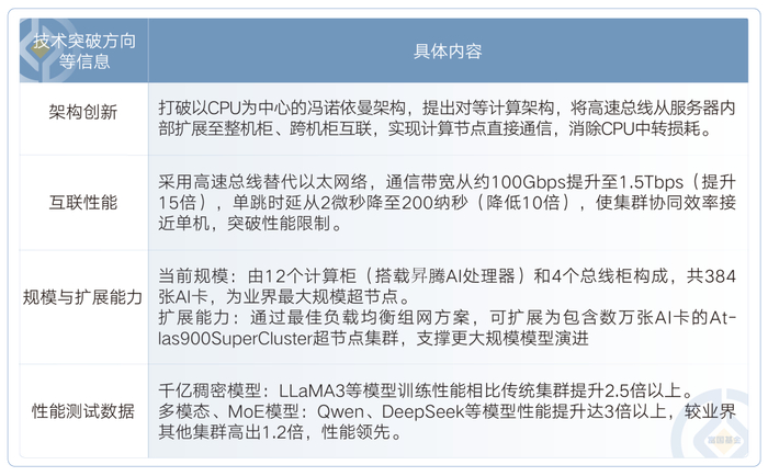 来源：华为计算公众号，民生证券研究院，截至2025年6月23日。