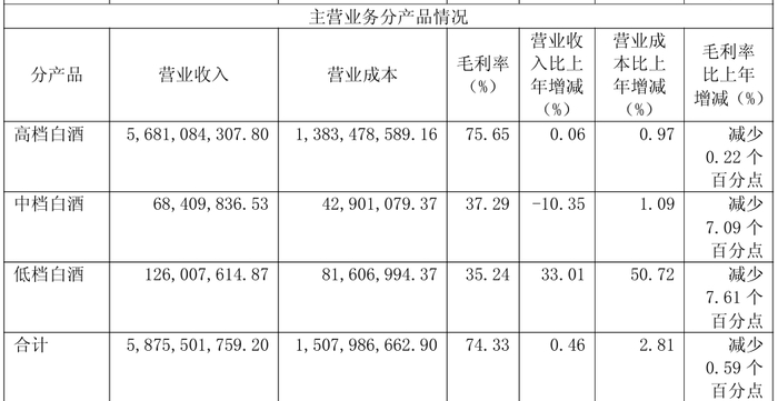 口子窖2024年各档次产品营收表现/图片来源：口子窖2024年报