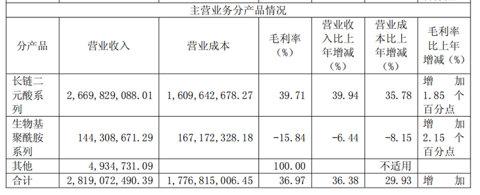 图源：凯赛生物财报