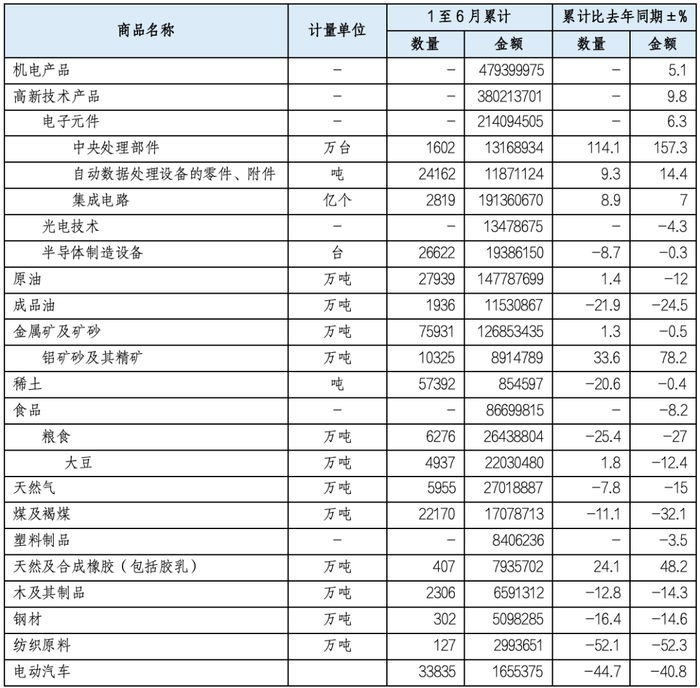 表2  2025年上半年主要进口商品（单位：千美元）