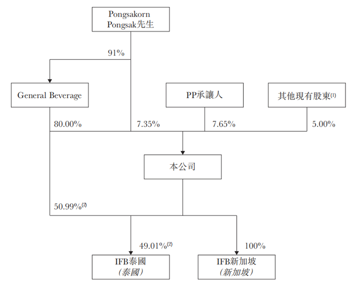 IFBH的简化股权架构。来源：IFBH Limited招股书