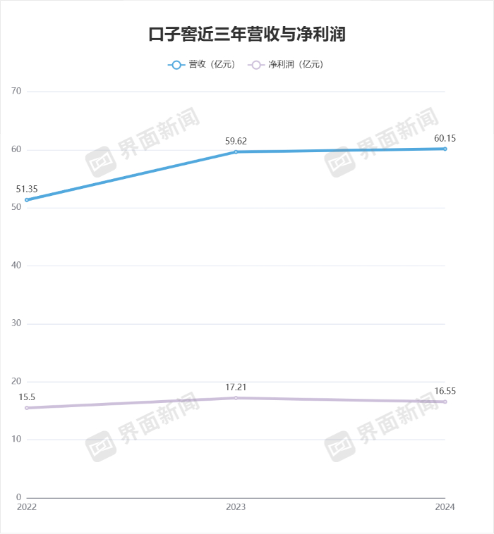 口子窖近3年营收与净利润变动/图片来源：界面新闻 武冰聪