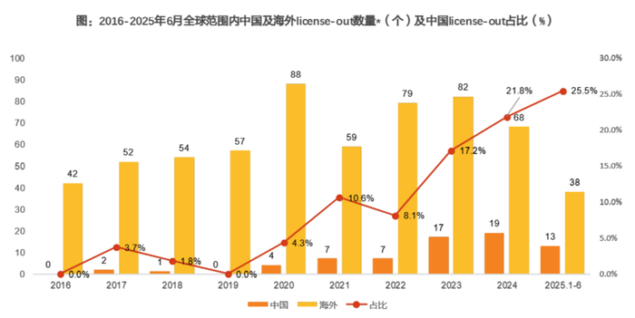 （来源：天风证券20250722《2015-2025，中国创新药投资十年复盘》）