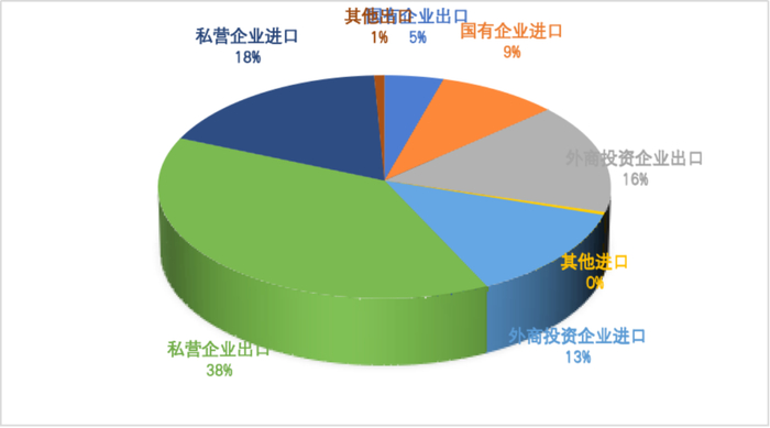 图5  2025年上半年不同性质企业进出口在对外贸易中的占比