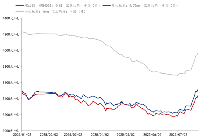 2025年以来螺纹钢、热轧板卷、冷轧板卷价格走势，数据来源：上海钢联