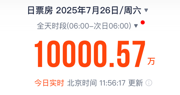 单日电影票房半天破亿！2025年暑期档电影总票房破47亿