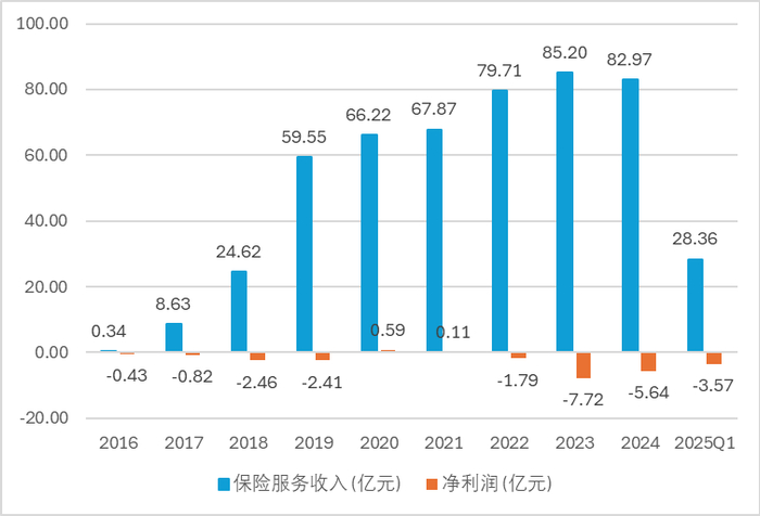 数据来源：公司年报