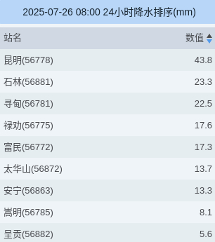 昆明市2025年7月25日08时至26日08时降水实况