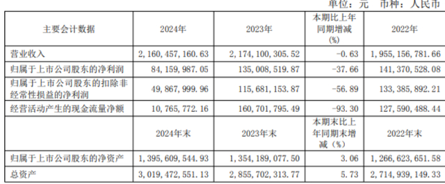 （来源：联环药业2024年年报）