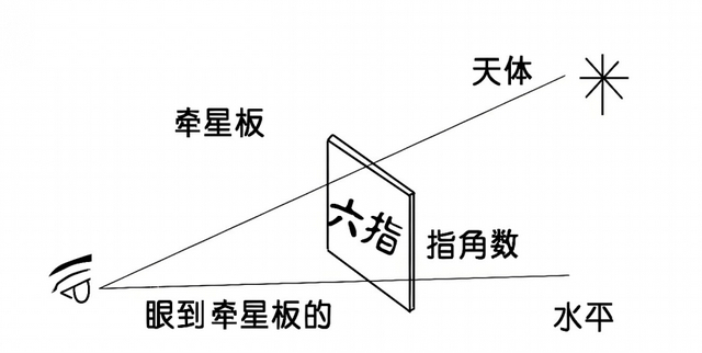 牵星板用法示意图