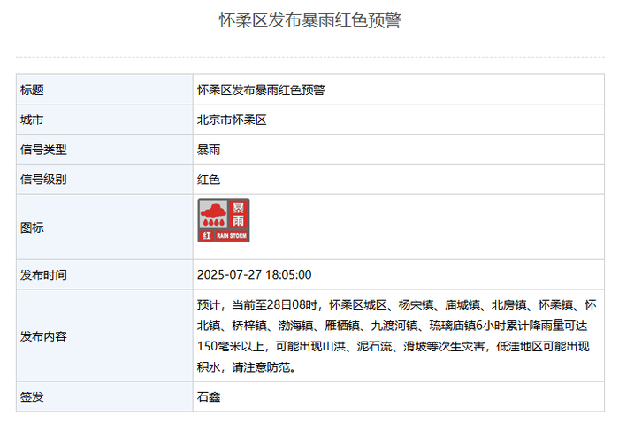 北京海淀区、丰台区发布暴雨橙色预警，怀柔区继续发布暴雨红色预警
