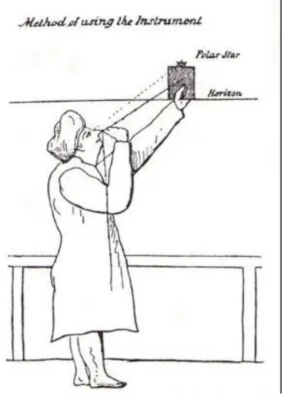 阿拉伯牵星板用于观测恒星高度示意图，康格里夫绘于1850年。