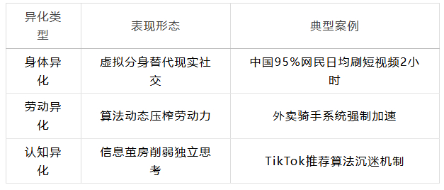 表：异化现象分类矩阵