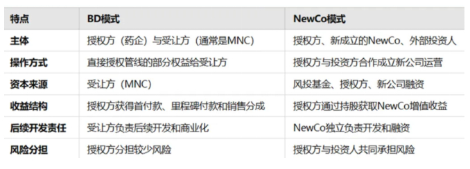 资料参考：新财富产业研究院《NewCo公司摇身一变，中国药企出海新路径》，2025.1.24