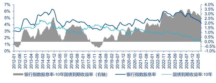数据来源：Wind，截至2025年7月18日