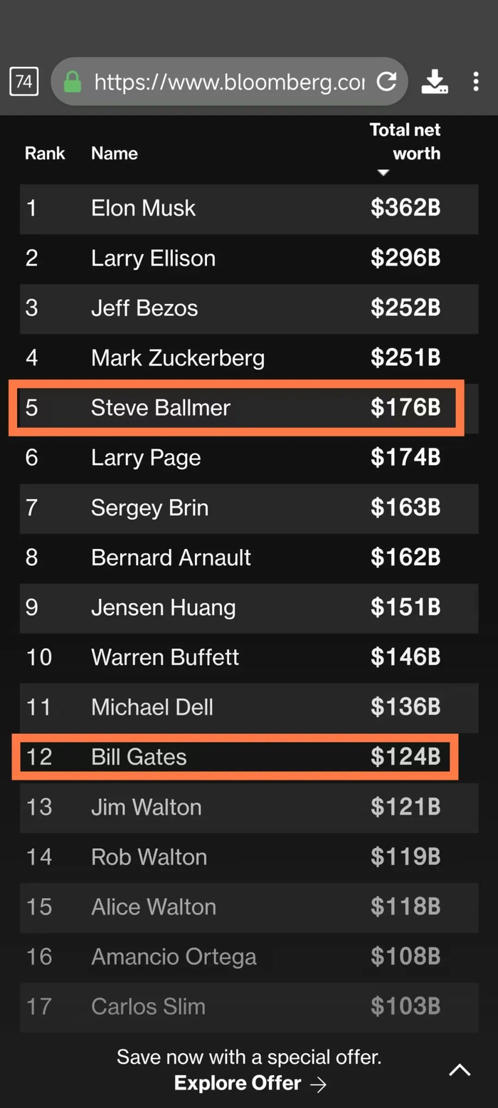 比尔盖茨财富比助理还少？若盖茨不卖微软股，1.5万亿身家能抵4个马斯克！_财经头条
