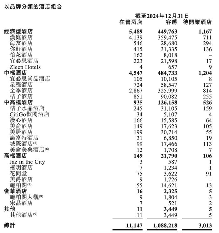 华住集团旗下各个品牌酒店数量 | 来源：华住集团2024年财报