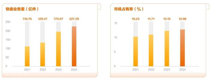 申通快递近年业务量及市占率