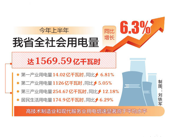 2025年上半年山西省全社会用电量。（图片来源：山西日报）